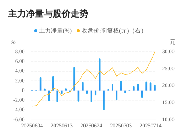 东润金融 楚天龙07月15日主力大幅流入
