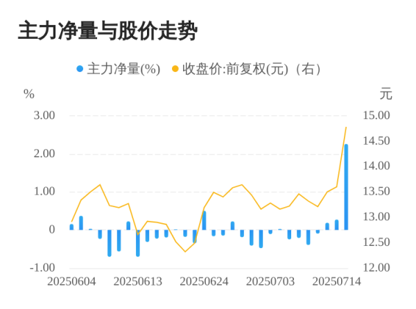 同花易配 依米康07月15日主力大幅流入