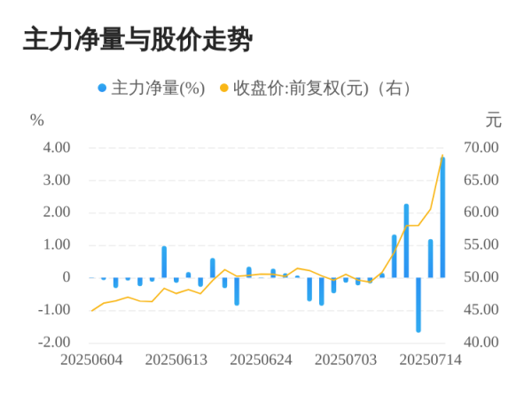 丰云股票 东田微07月15日主力大幅流入
