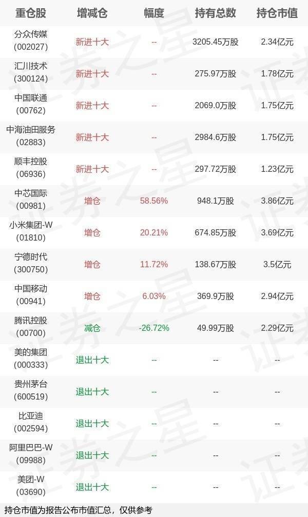 盛宝优配 银华基金李晓星旗下银华心怡A中报最新持仓，重仓中芯国际