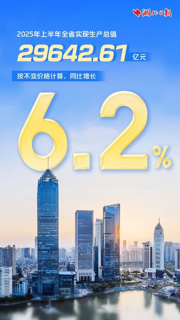 御龙优配 公布了！湖北2.96万亿，6.2%↑
