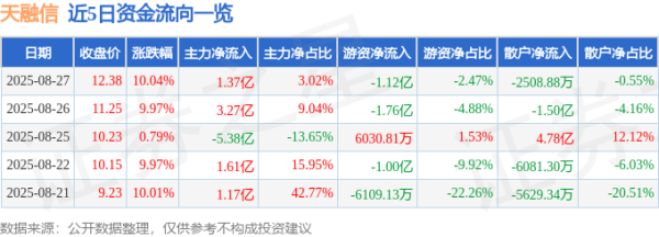 龙辉配资 8月27日天融信(002212)涨停分析: 智算云增长、华为合作、信创驱动