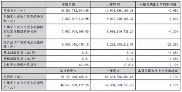 利创智投 泸州老窖;上半年经营活动现金流量净额下降26.27%