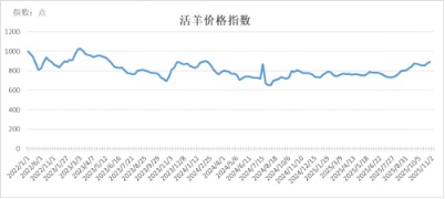 大象配资 新华指数|怀仁活羊、羊胴体及羊肉卷价格持续上涨——怀仁羔羊肉价格指数周报（2025.10.28-11.3）